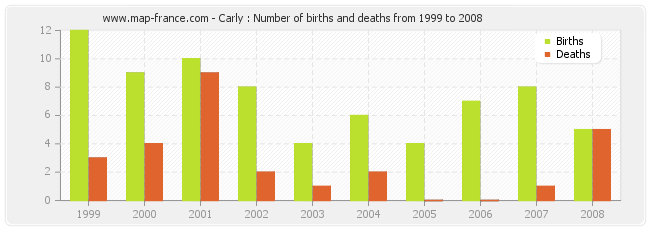 Carly : Number of births and deaths from 1999 to 2008
