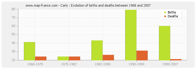 Carly : Evolution of births and deaths between 1968 and 2007