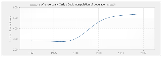 Carly : Cubic interpolation of population growth