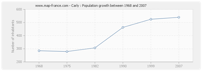 Population Carly