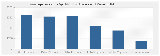 Age distribution of population of Carvin in 1999