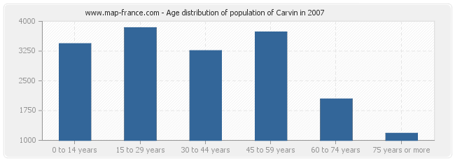 Age distribution of population of Carvin in 2007