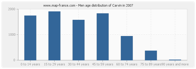 Men age distribution of Carvin in 2007