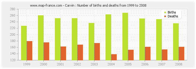 Carvin : Number of births and deaths from 1999 to 2008