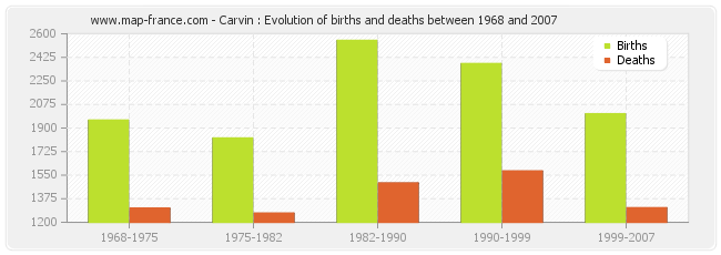 Carvin : Evolution of births and deaths between 1968 and 2007