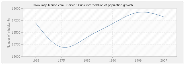 Carvin : Cubic interpolation of population growth