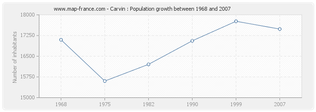 Population Carvin
