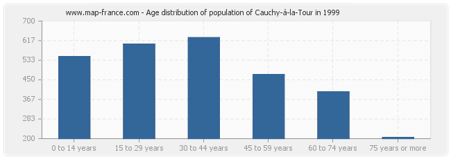 Age distribution of population of Cauchy-à-la-Tour in 1999