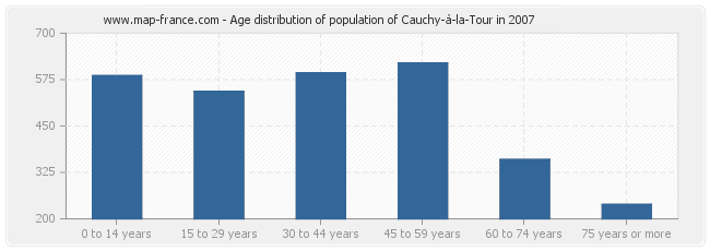 Age distribution of population of Cauchy-à-la-Tour in 2007