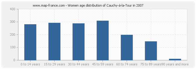 Women age distribution of Cauchy-à-la-Tour in 2007