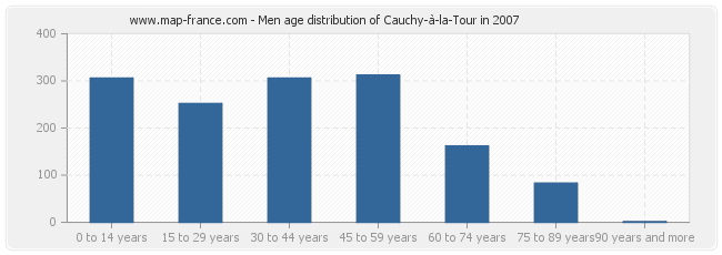 Men age distribution of Cauchy-à-la-Tour in 2007