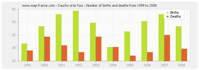 Cauchy-à-la-Tour : Number of births and deaths from 1999 to 2008
