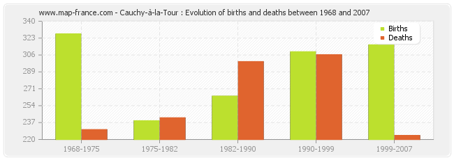 Cauchy-à-la-Tour : Evolution of births and deaths between 1968 and 2007