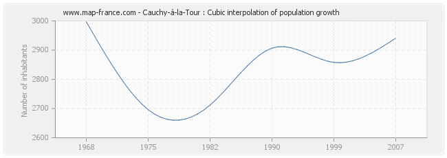 Cauchy-à-la-Tour : Cubic interpolation of population growth