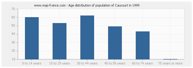 Age distribution of population of Caucourt in 1999