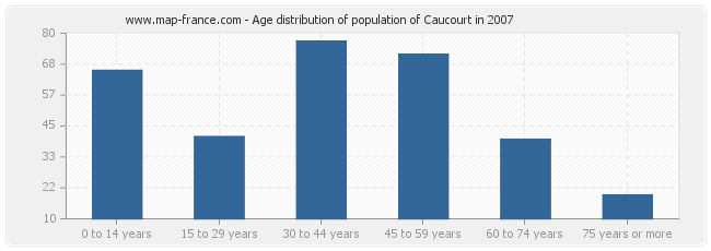 Age distribution of population of Caucourt in 2007