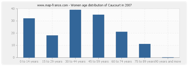 Women age distribution of Caucourt in 2007