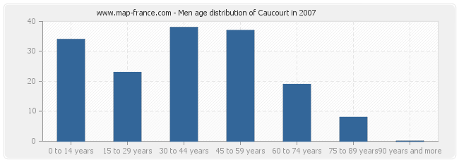 Men age distribution of Caucourt in 2007