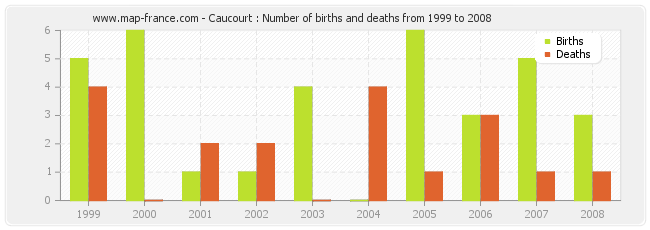 Caucourt : Number of births and deaths from 1999 to 2008