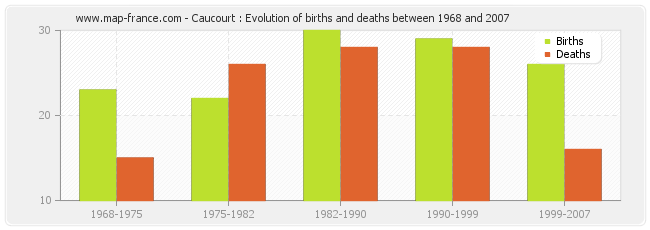 Caucourt : Evolution of births and deaths between 1968 and 2007