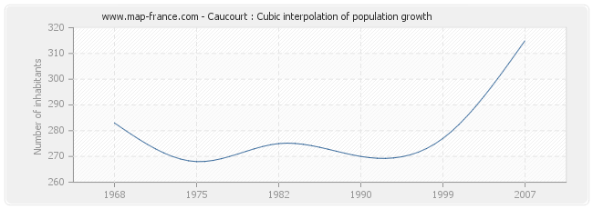 Caucourt : Cubic interpolation of population growth