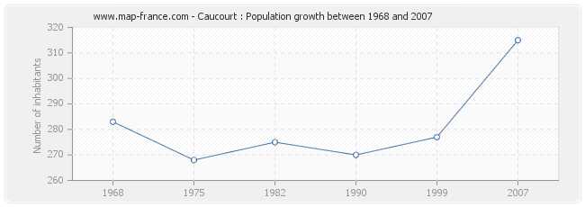 Population Caucourt