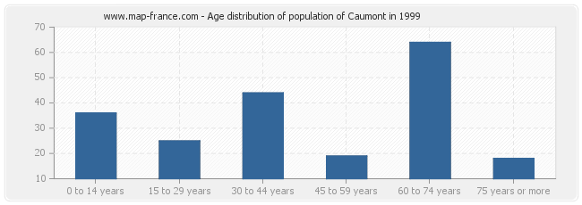 Age distribution of population of Caumont in 1999