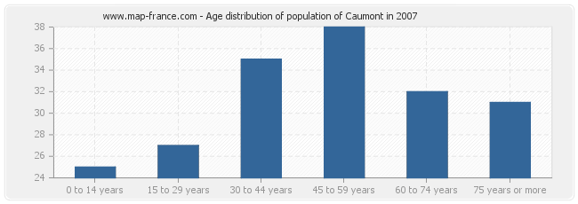 Age distribution of population of Caumont in 2007