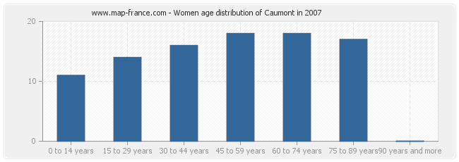 Women age distribution of Caumont in 2007