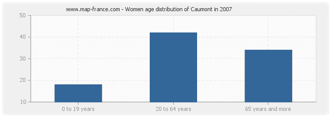 Women age distribution of Caumont in 2007