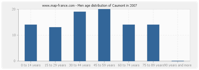 Men age distribution of Caumont in 2007