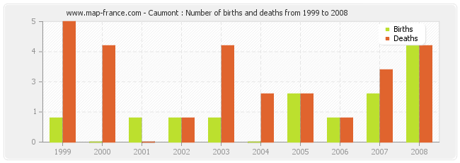 Caumont : Number of births and deaths from 1999 to 2008