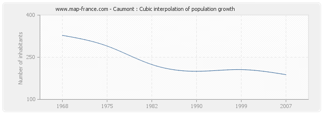 Caumont : Cubic interpolation of population growth