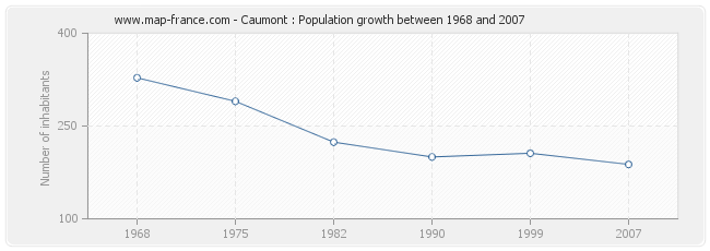 Population Caumont