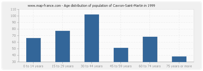 Age distribution of population of Cavron-Saint-Martin in 1999