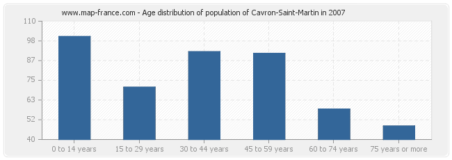 Age distribution of population of Cavron-Saint-Martin in 2007