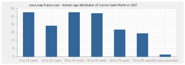 Women age distribution of Cavron-Saint-Martin in 2007