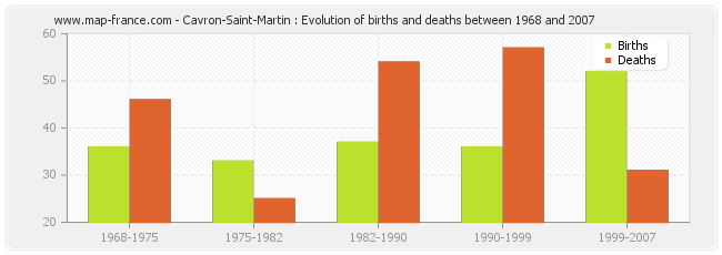 Cavron-Saint-Martin : Evolution of births and deaths between 1968 and 2007