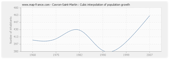 Cavron-Saint-Martin : Cubic interpolation of population growth