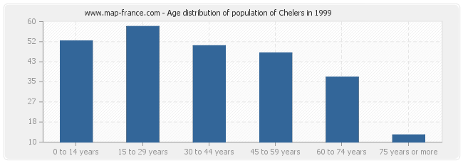 Age distribution of population of Chelers in 1999