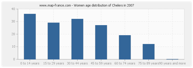 Women age distribution of Chelers in 2007
