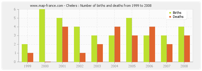 Chelers : Number of births and deaths from 1999 to 2008