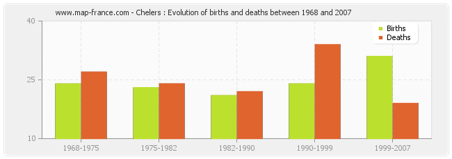 Chelers : Evolution of births and deaths between 1968 and 2007
