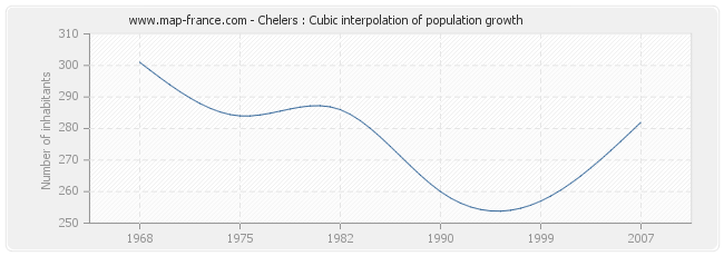 Chelers : Cubic interpolation of population growth