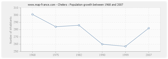 Population Chelers