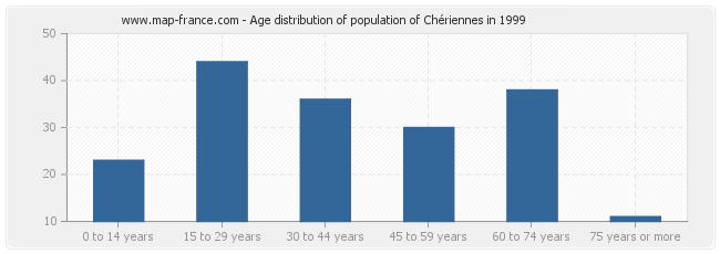 Age distribution of population of Chériennes in 1999