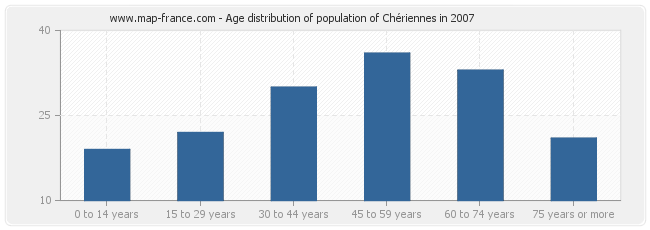 Age distribution of population of Chériennes in 2007