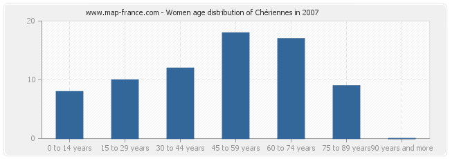 Women age distribution of Chériennes in 2007