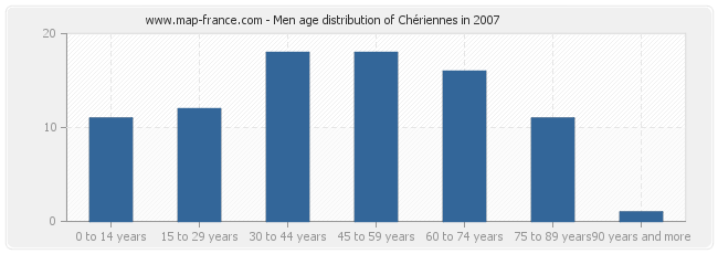 Men age distribution of Chériennes in 2007