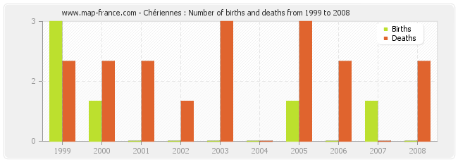 Chériennes : Number of births and deaths from 1999 to 2008
